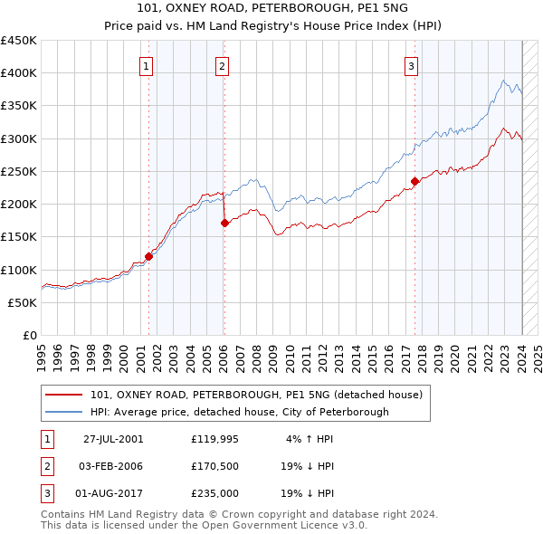 101, OXNEY ROAD, PETERBOROUGH, PE1 5NG: Price paid vs HM Land Registry's House Price Index