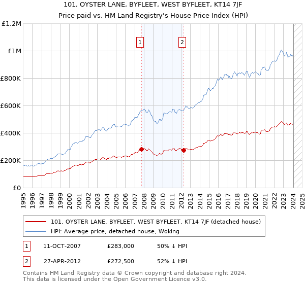 101, OYSTER LANE, BYFLEET, WEST BYFLEET, KT14 7JF: Price paid vs HM Land Registry's House Price Index