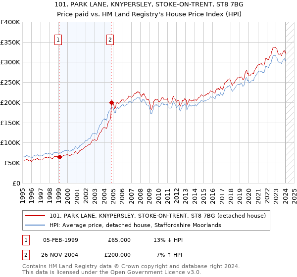101, PARK LANE, KNYPERSLEY, STOKE-ON-TRENT, ST8 7BG: Price paid vs HM Land Registry's House Price Index
