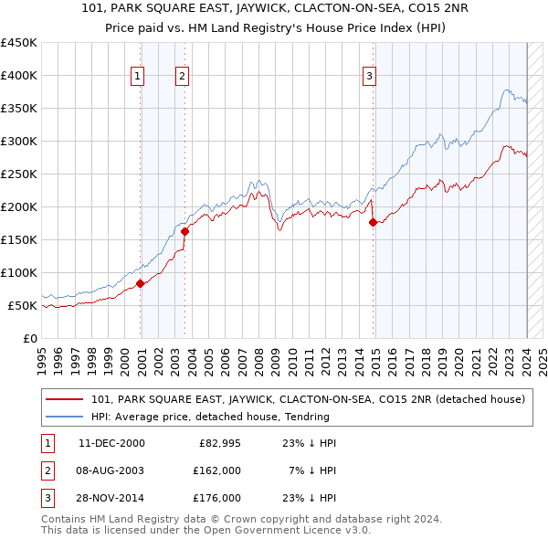 101, PARK SQUARE EAST, JAYWICK, CLACTON-ON-SEA, CO15 2NR: Price paid vs HM Land Registry's House Price Index