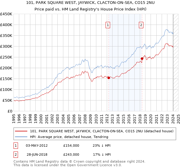 101, PARK SQUARE WEST, JAYWICK, CLACTON-ON-SEA, CO15 2NU: Price paid vs HM Land Registry's House Price Index