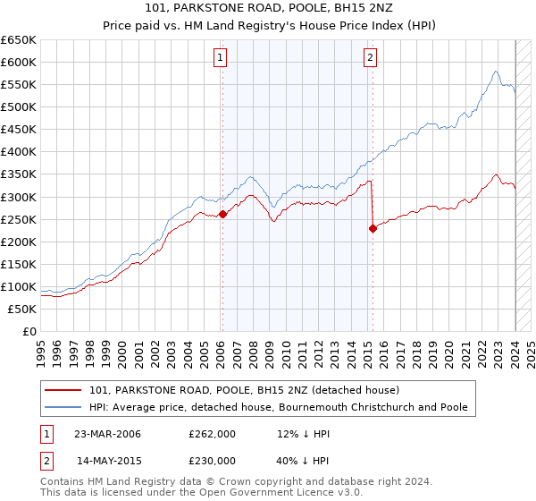 101, PARKSTONE ROAD, POOLE, BH15 2NZ: Price paid vs HM Land Registry's House Price Index