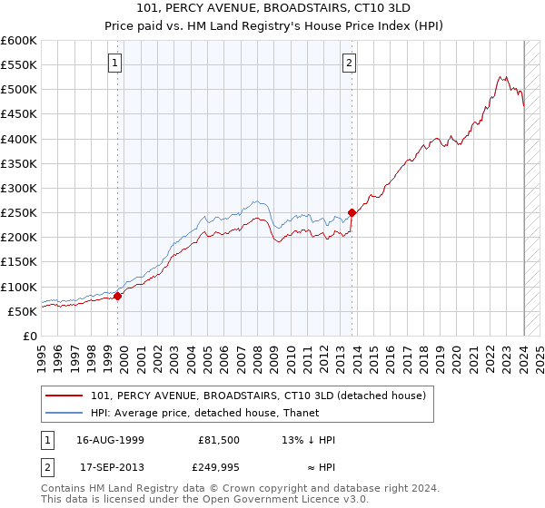 101, PERCY AVENUE, BROADSTAIRS, CT10 3LD: Price paid vs HM Land Registry's House Price Index
