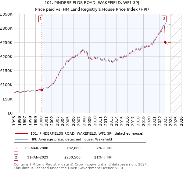 101, PINDERFIELDS ROAD, WAKEFIELD, WF1 3PJ: Price paid vs HM Land Registry's House Price Index