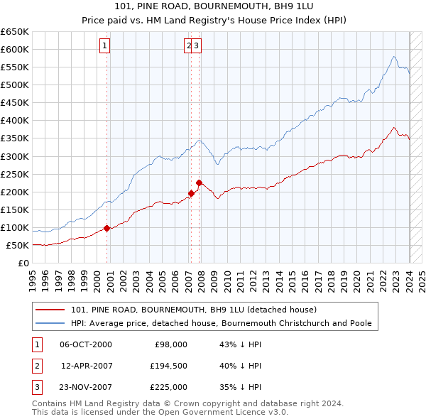 101, PINE ROAD, BOURNEMOUTH, BH9 1LU: Price paid vs HM Land Registry's House Price Index