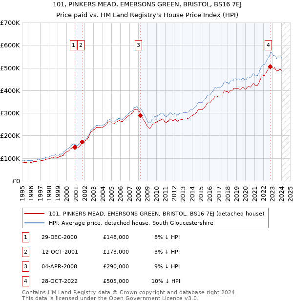 101, PINKERS MEAD, EMERSONS GREEN, BRISTOL, BS16 7EJ: Price paid vs HM Land Registry's House Price Index