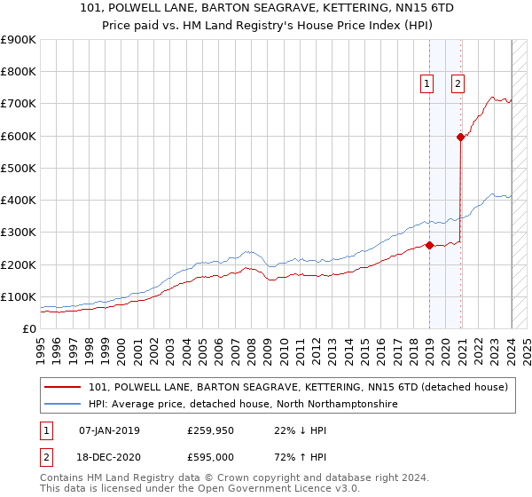 101, POLWELL LANE, BARTON SEAGRAVE, KETTERING, NN15 6TD: Price paid vs HM Land Registry's House Price Index