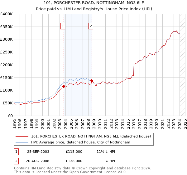 101, PORCHESTER ROAD, NOTTINGHAM, NG3 6LE: Price paid vs HM Land Registry's House Price Index