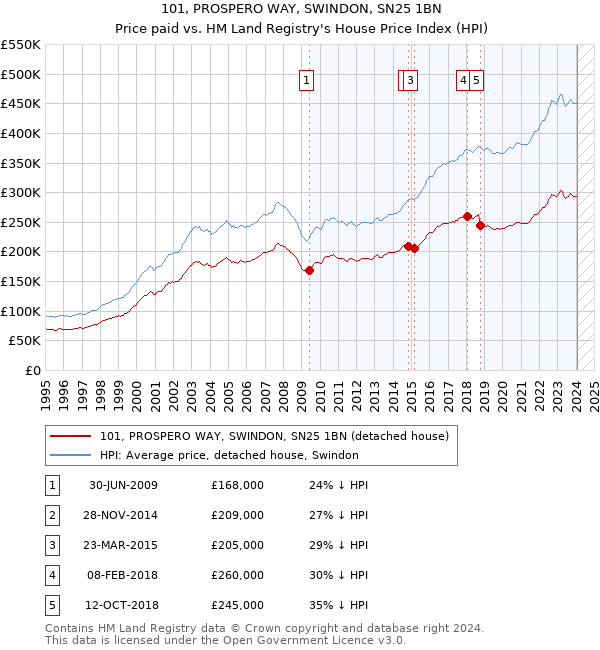 101, PROSPERO WAY, SWINDON, SN25 1BN: Price paid vs HM Land Registry's House Price Index