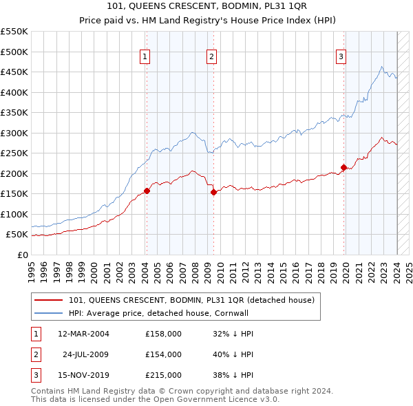 101, QUEENS CRESCENT, BODMIN, PL31 1QR: Price paid vs HM Land Registry's House Price Index