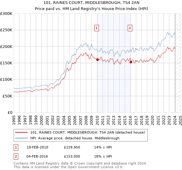 101, RAINES COURT, MIDDLESBROUGH, TS4 2AN: Price paid vs HM Land Registry's House Price Index