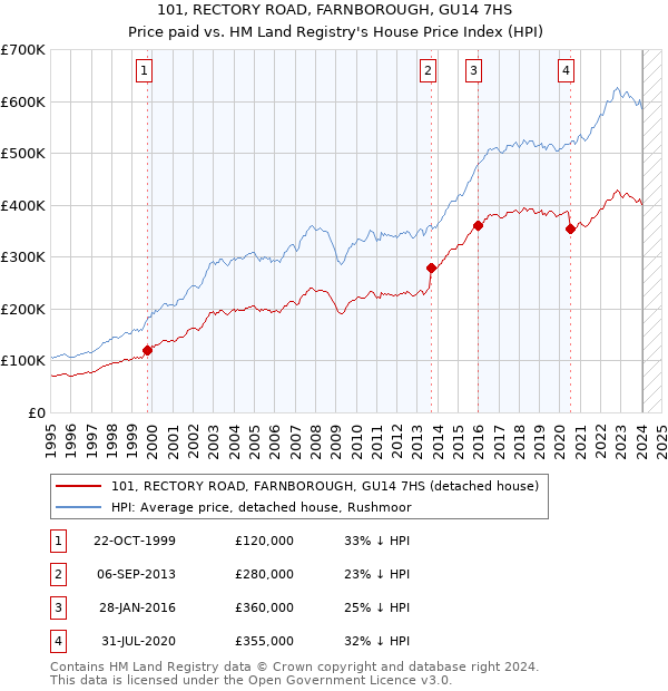 101, RECTORY ROAD, FARNBOROUGH, GU14 7HS: Price paid vs HM Land Registry's House Price Index