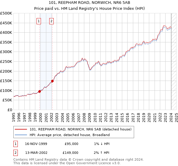 101, REEPHAM ROAD, NORWICH, NR6 5AB: Price paid vs HM Land Registry's House Price Index