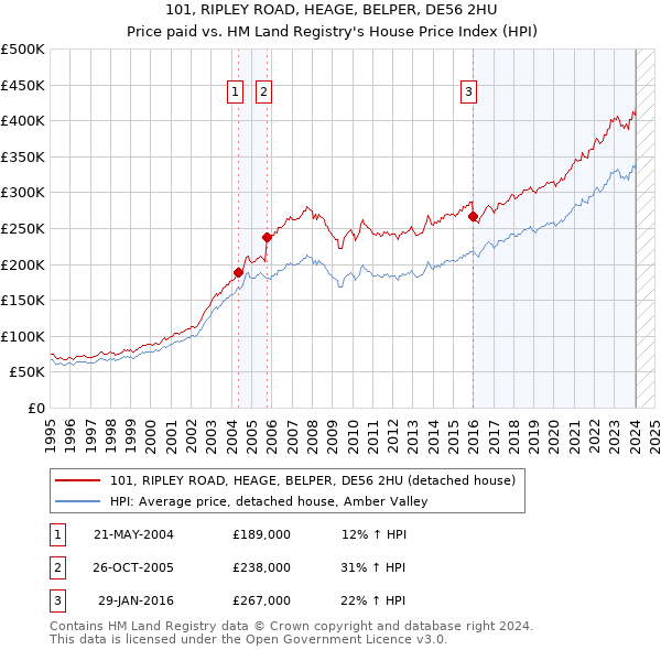 101, RIPLEY ROAD, HEAGE, BELPER, DE56 2HU: Price paid vs HM Land Registry's House Price Index