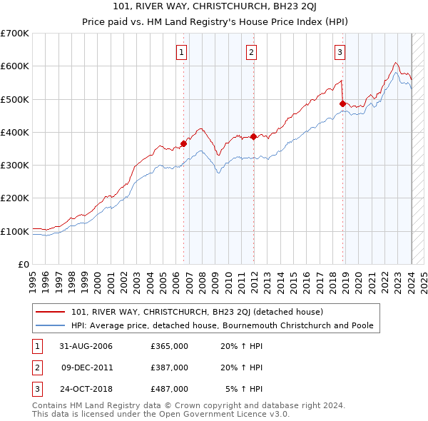 101, RIVER WAY, CHRISTCHURCH, BH23 2QJ: Price paid vs HM Land Registry's House Price Index