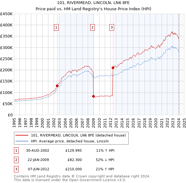 101, RIVERMEAD, LINCOLN, LN6 8FE: Price paid vs HM Land Registry's House Price Index