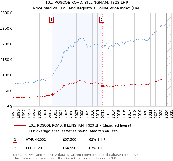 101, ROSCOE ROAD, BILLINGHAM, TS23 1HP: Price paid vs HM Land Registry's House Price Index