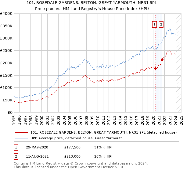 101, ROSEDALE GARDENS, BELTON, GREAT YARMOUTH, NR31 9PL: Price paid vs HM Land Registry's House Price Index