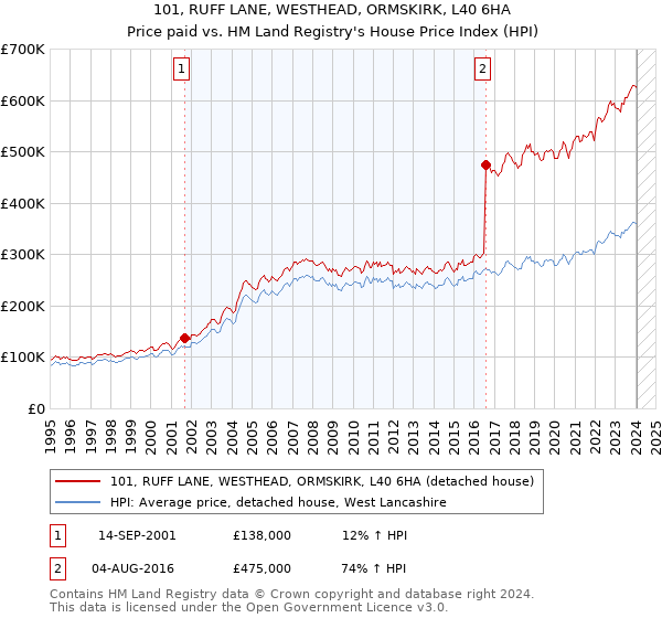 101, RUFF LANE, WESTHEAD, ORMSKIRK, L40 6HA: Price paid vs HM Land Registry's House Price Index