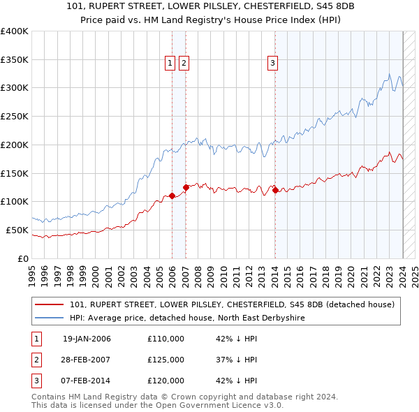 101, RUPERT STREET, LOWER PILSLEY, CHESTERFIELD, S45 8DB: Price paid vs HM Land Registry's House Price Index