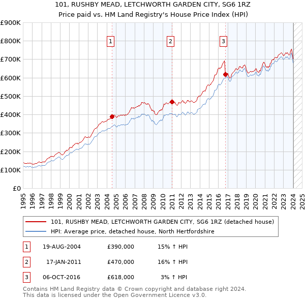 101, RUSHBY MEAD, LETCHWORTH GARDEN CITY, SG6 1RZ: Price paid vs HM Land Registry's House Price Index