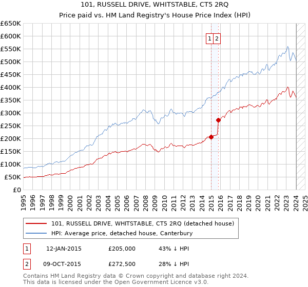 101, RUSSELL DRIVE, WHITSTABLE, CT5 2RQ: Price paid vs HM Land Registry's House Price Index