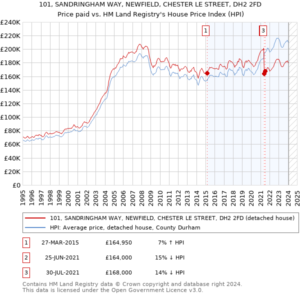 101, SANDRINGHAM WAY, NEWFIELD, CHESTER LE STREET, DH2 2FD: Price paid vs HM Land Registry's House Price Index