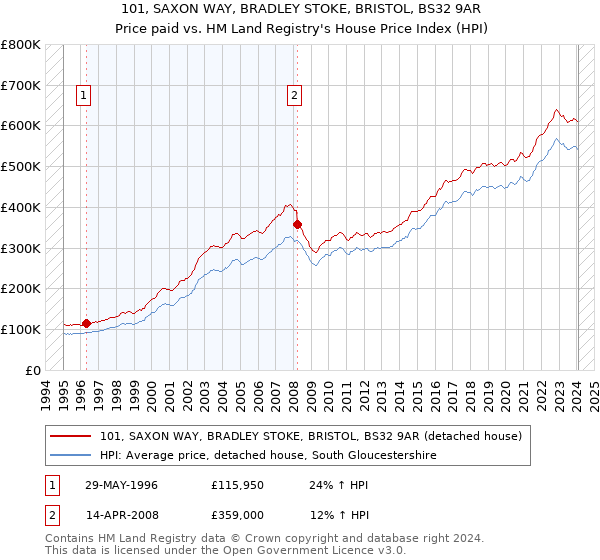 101, SAXON WAY, BRADLEY STOKE, BRISTOL, BS32 9AR: Price paid vs HM Land Registry's House Price Index