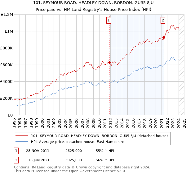 101, SEYMOUR ROAD, HEADLEY DOWN, BORDON, GU35 8JU: Price paid vs HM Land Registry's House Price Index