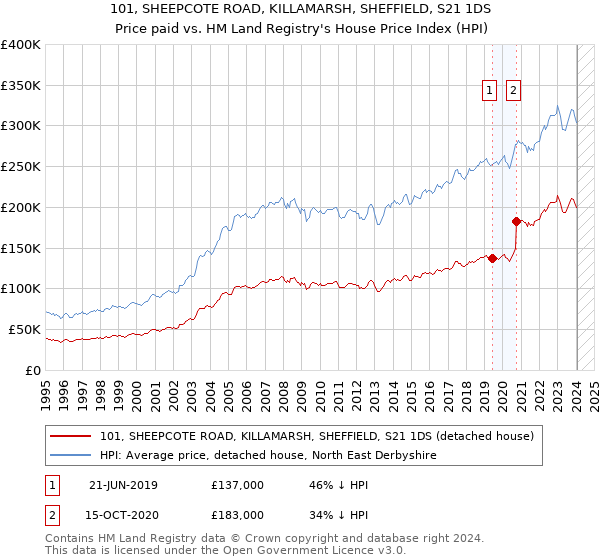 101, SHEEPCOTE ROAD, KILLAMARSH, SHEFFIELD, S21 1DS: Price paid vs HM Land Registry's House Price Index