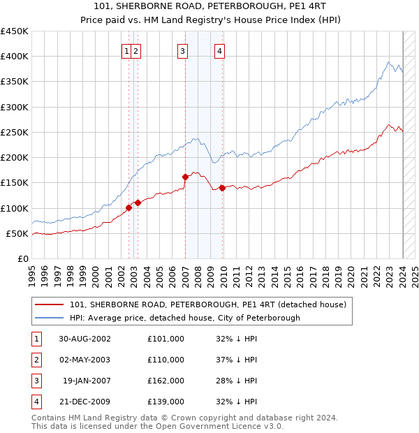 101, SHERBORNE ROAD, PETERBOROUGH, PE1 4RT: Price paid vs HM Land Registry's House Price Index
