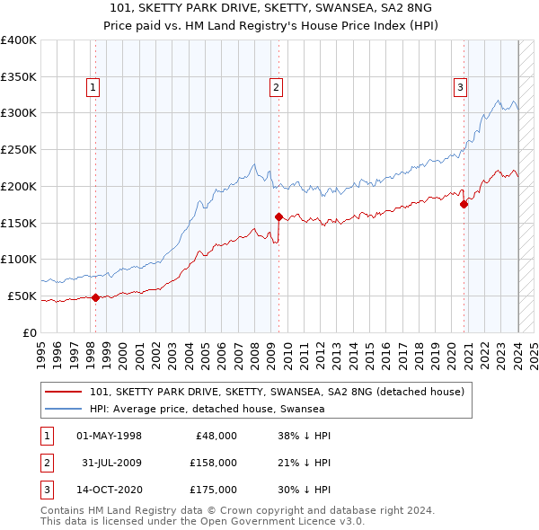 101, SKETTY PARK DRIVE, SKETTY, SWANSEA, SA2 8NG: Price paid vs HM Land Registry's House Price Index