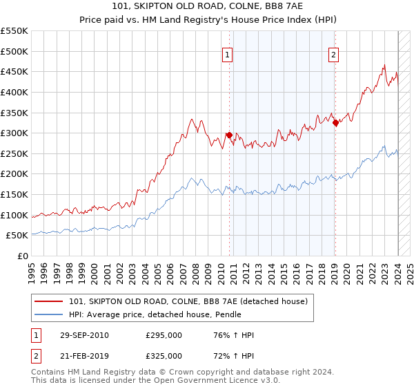 101, SKIPTON OLD ROAD, COLNE, BB8 7AE: Price paid vs HM Land Registry's House Price Index