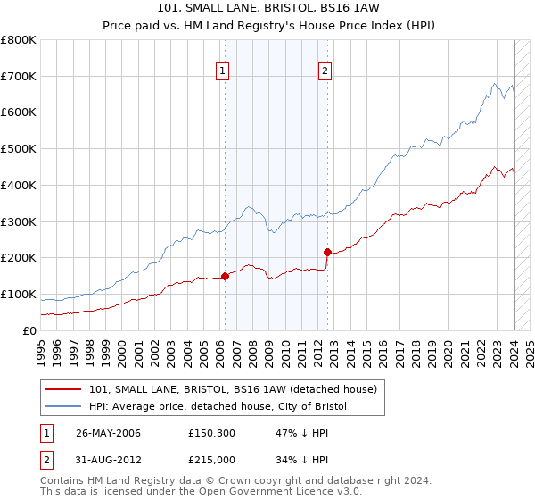 101, SMALL LANE, BRISTOL, BS16 1AW: Price paid vs HM Land Registry's House Price Index