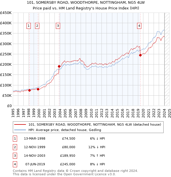 101, SOMERSBY ROAD, WOODTHORPE, NOTTINGHAM, NG5 4LW: Price paid vs HM Land Registry's House Price Index