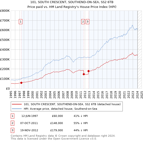 101, SOUTH CRESCENT, SOUTHEND-ON-SEA, SS2 6TB: Price paid vs HM Land Registry's House Price Index