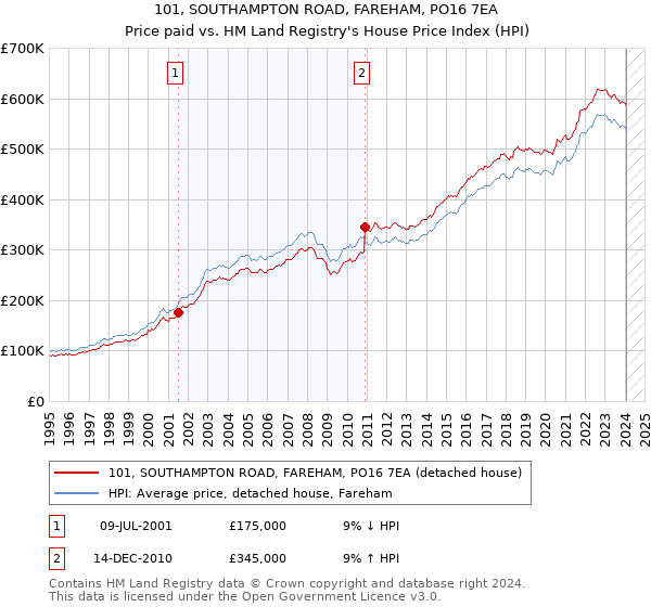 101, SOUTHAMPTON ROAD, FAREHAM, PO16 7EA: Price paid vs HM Land Registry's House Price Index