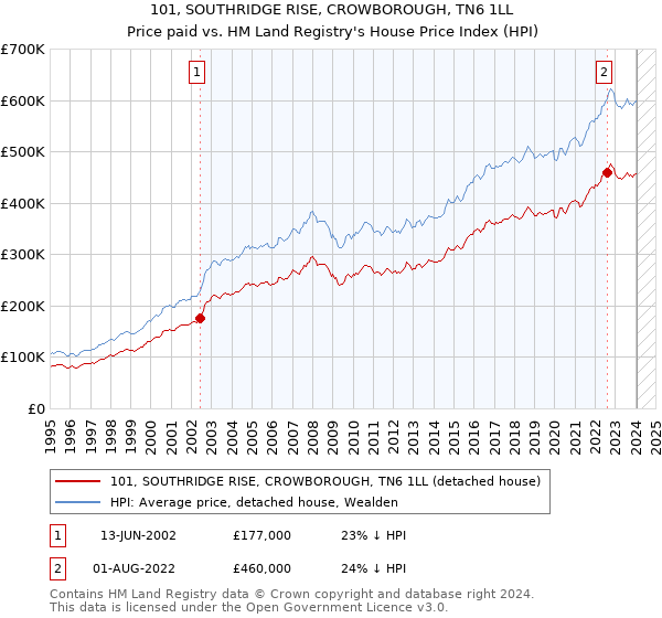 101, SOUTHRIDGE RISE, CROWBOROUGH, TN6 1LL: Price paid vs HM Land Registry's House Price Index