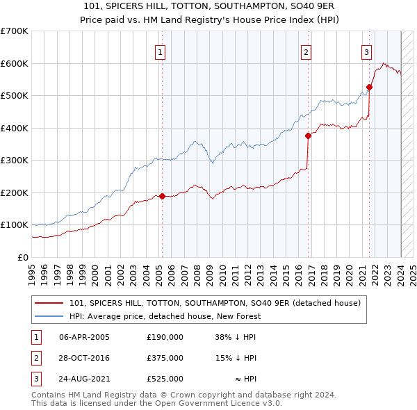 101, SPICERS HILL, TOTTON, SOUTHAMPTON, SO40 9ER: Price paid vs HM Land Registry's House Price Index