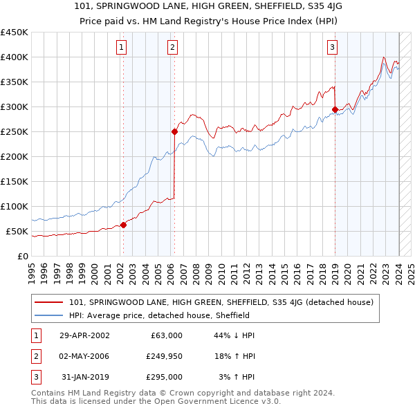 101, SPRINGWOOD LANE, HIGH GREEN, SHEFFIELD, S35 4JG: Price paid vs HM Land Registry's House Price Index