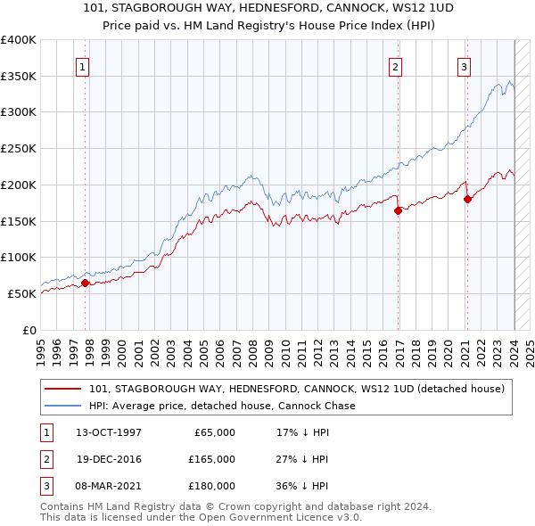 101, STAGBOROUGH WAY, HEDNESFORD, CANNOCK, WS12 1UD: Price paid vs HM Land Registry's House Price Index