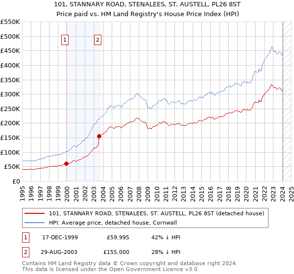 101, STANNARY ROAD, STENALEES, ST. AUSTELL, PL26 8ST: Price paid vs HM Land Registry's House Price Index