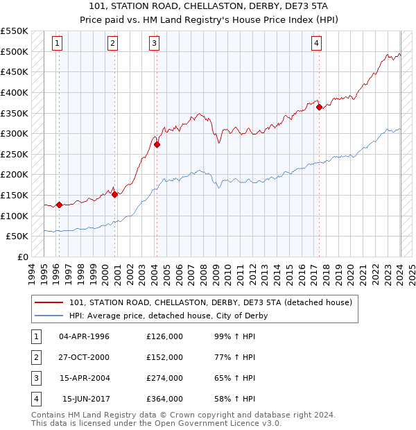 101, STATION ROAD, CHELLASTON, DERBY, DE73 5TA: Price paid vs HM Land Registry's House Price Index