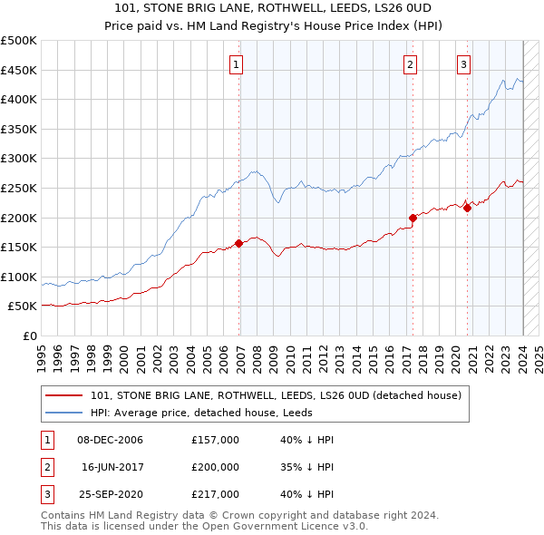 101, STONE BRIG LANE, ROTHWELL, LEEDS, LS26 0UD: Price paid vs HM Land Registry's House Price Index