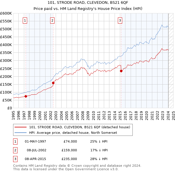 101, STRODE ROAD, CLEVEDON, BS21 6QF: Price paid vs HM Land Registry's House Price Index