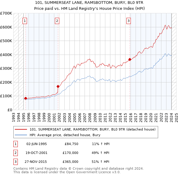 101, SUMMERSEAT LANE, RAMSBOTTOM, BURY, BL0 9TR: Price paid vs HM Land Registry's House Price Index
