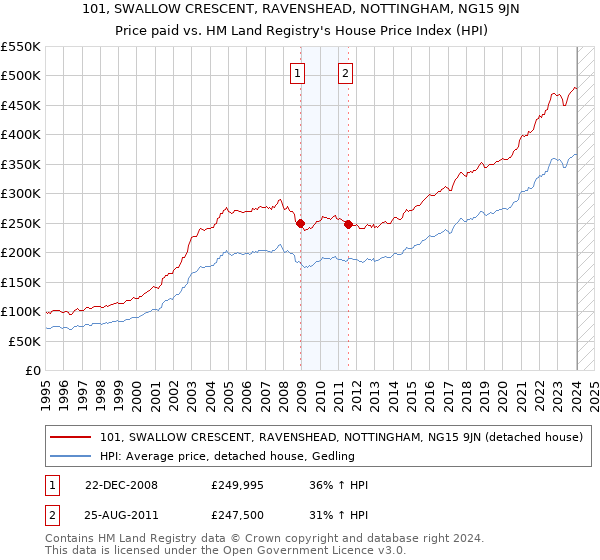 101, SWALLOW CRESCENT, RAVENSHEAD, NOTTINGHAM, NG15 9JN: Price paid vs HM Land Registry's House Price Index