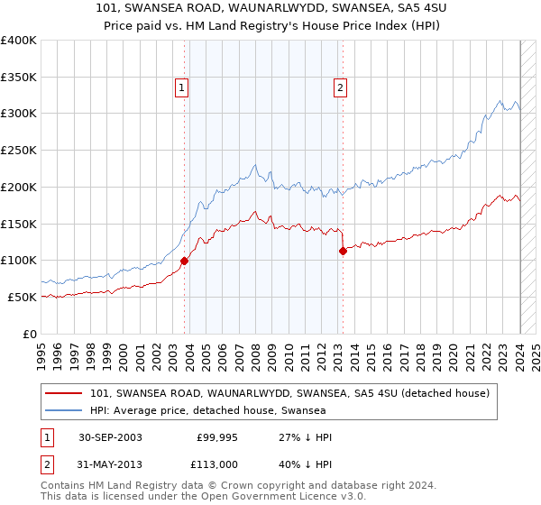 101, SWANSEA ROAD, WAUNARLWYDD, SWANSEA, SA5 4SU: Price paid vs HM Land Registry's House Price Index