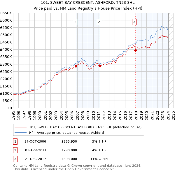 101, SWEET BAY CRESCENT, ASHFORD, TN23 3HL: Price paid vs HM Land Registry's House Price Index