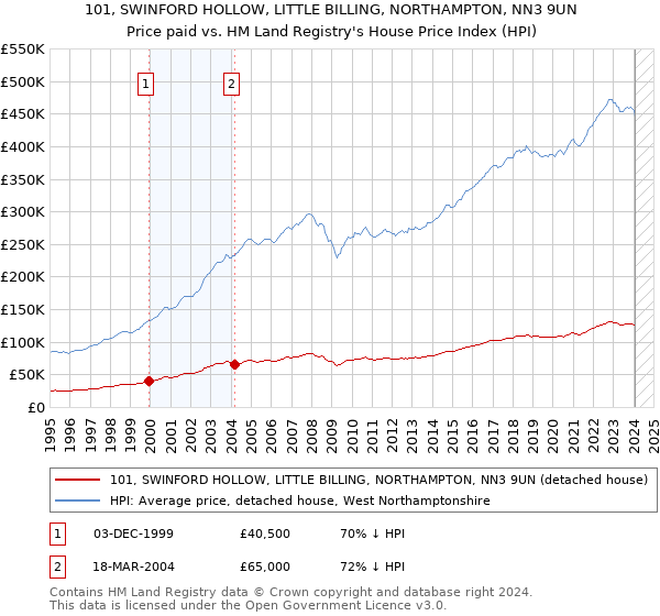 101, SWINFORD HOLLOW, LITTLE BILLING, NORTHAMPTON, NN3 9UN: Price paid vs HM Land Registry's House Price Index